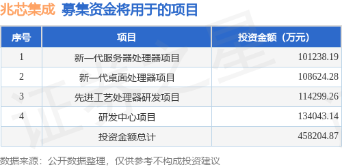 IPO动态:兆芯集成拟在上交所科创板上市募资4169亿元