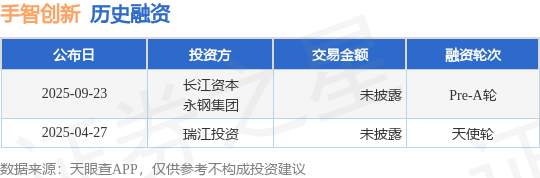 【投融资动态】手智创新Pre-A轮融资投资方为长江资本、永钢集团等